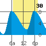 St Johns tide chart for Monday, March 30, 2026