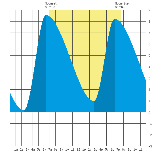 St Johns tide chart for Tuesday, March 31, 2026