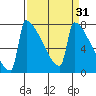 St Johns tide chart for Tuesday, March 31, 2026