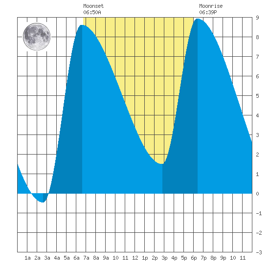 St Johns tide chart for Tuesday, March 3, 2026