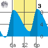 St Johns tide chart for Tuesday, March 3, 2026