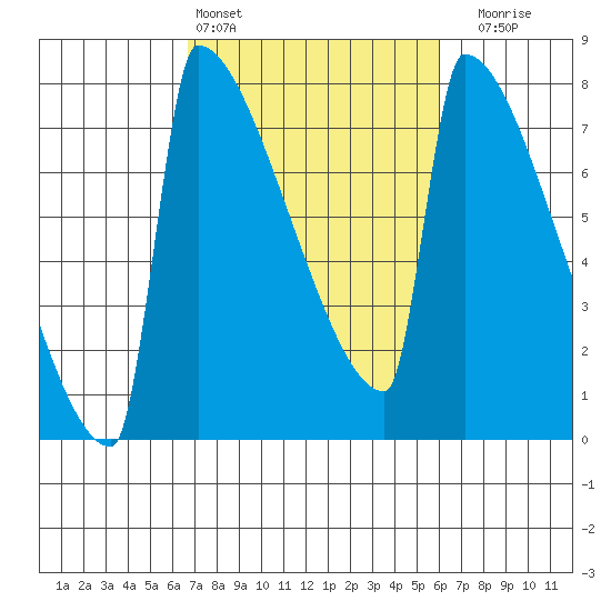 St Johns tide chart for Wednesday, March 4, 2026
