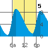 St Johns tide chart for Thursday, March 5, 2026