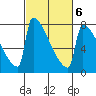 St Johns tide chart for Friday, March 6, 2026