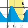 St Johns tide chart for Sunday, March 8, 2026