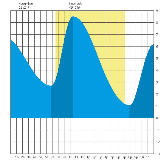 St Johns tide chart for Monday, March 9, 2026