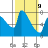 St Johns tide chart for Monday, March 9, 2026