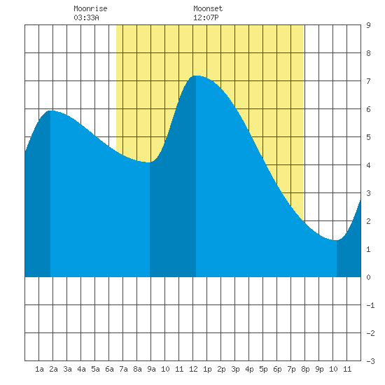 St Johns tide chart for Friday, April 10, 2026