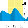 St Johns tide chart for Friday, April 10, 2026