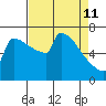 St Johns tide chart for Saturday, April 11, 2026