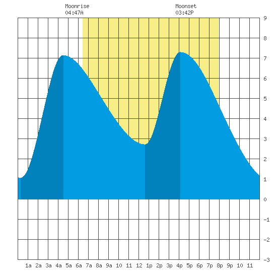 St Johns tide chart for Monday, April 13, 2026
