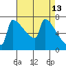 St Johns tide chart for Monday, April 13, 2026