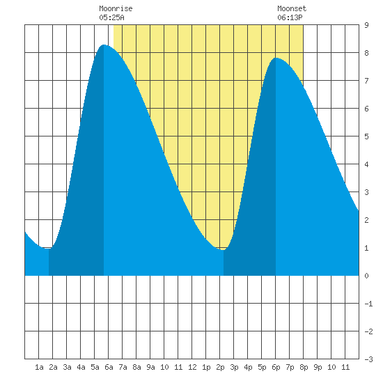 St Johns tide chart for Wednesday, April 15, 2026