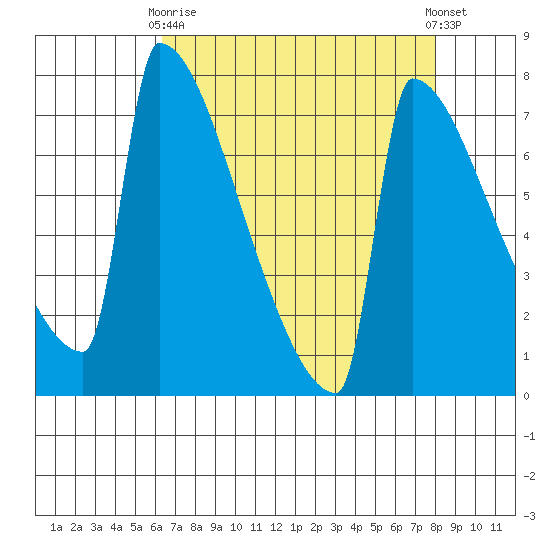 St Johns tide chart for Thursday, April 16, 2026