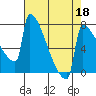 St Johns tide chart for Saturday, April 18, 2026