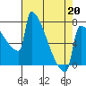 St Johns tide chart for Monday, April 20, 2026