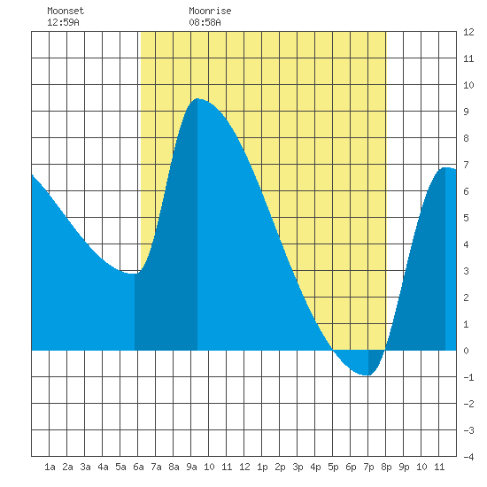 St Johns tide chart for Tuesday, April 21, 2026