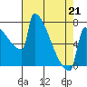 St Johns tide chart for Tuesday, April 21, 2026