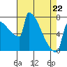 St Johns tide chart for Wednesday, April 22, 2026
