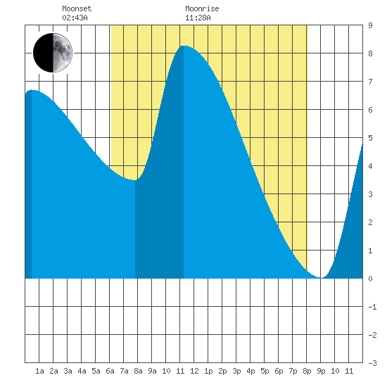 St Johns tide chart for Thursday, April 23, 2026