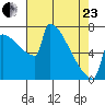 St Johns tide chart for Thursday, April 23, 2026