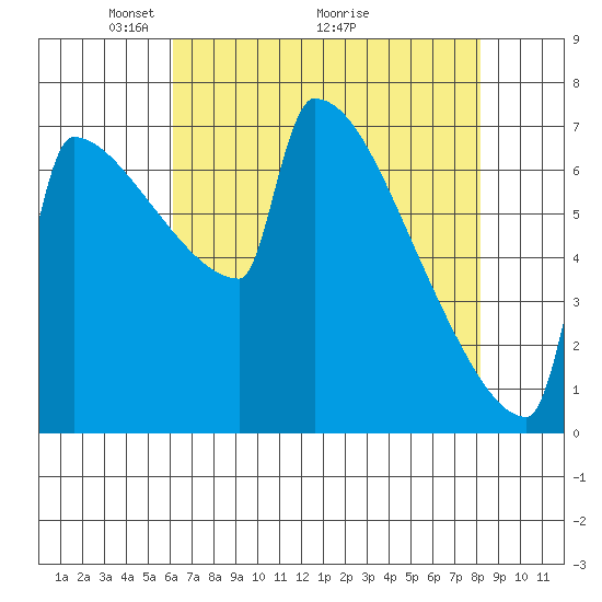 St Johns tide chart for Friday, April 24, 2026
