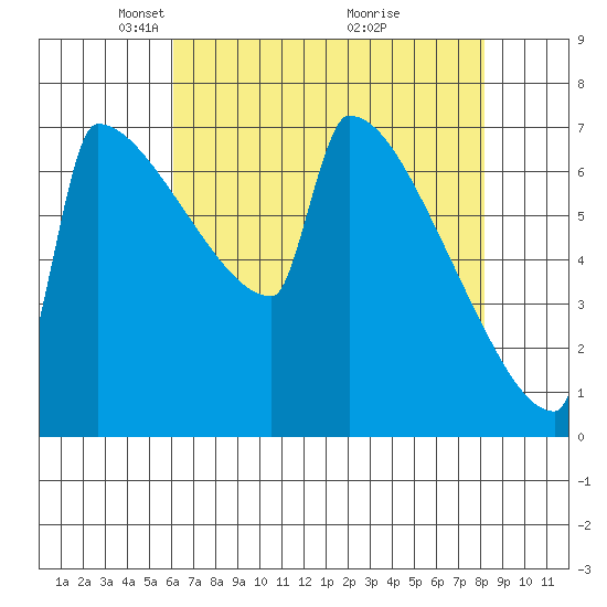 St Johns tide chart for Saturday, April 25, 2026