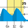 St Johns tide chart for Saturday, April 25, 2026