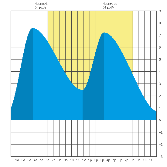 St Johns tide chart for Sunday, April 26, 2026