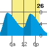 St Johns tide chart for Sunday, April 26, 2026