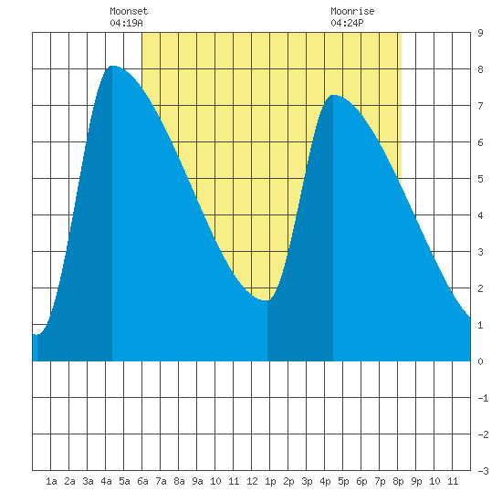 St Johns tide chart for Monday, April 27, 2026