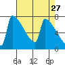 St Johns tide chart for Monday, April 27, 2026