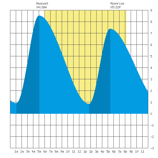 St Johns tide chart for Tuesday, April 28, 2026