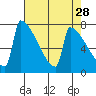 St Johns tide chart for Tuesday, April 28, 2026