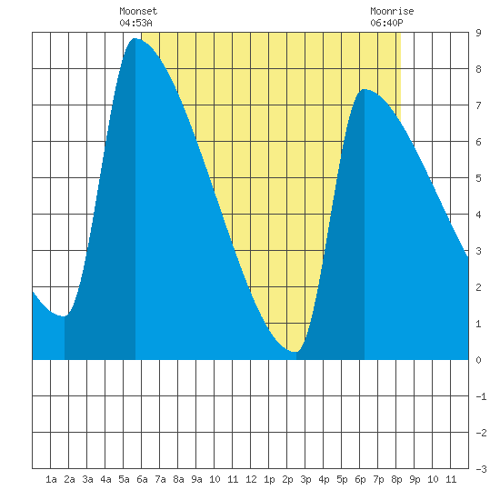 St Johns tide chart for Wednesday, April 29, 2026