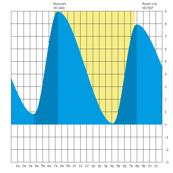 St Johns tide chart for Thursday, April 2, 2026