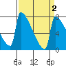 St Johns tide chart for Thursday, April 2, 2026