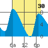 St Johns tide chart for Thursday, April 30, 2026