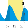 St Johns tide chart for Friday, April 3, 2026
