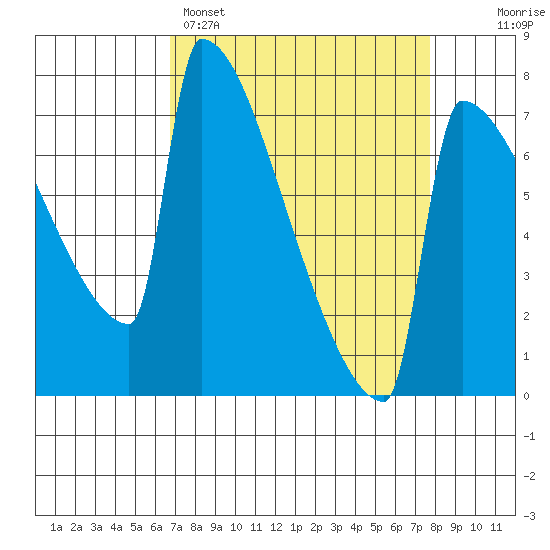 St Johns tide chart for Saturday, April 4, 2026