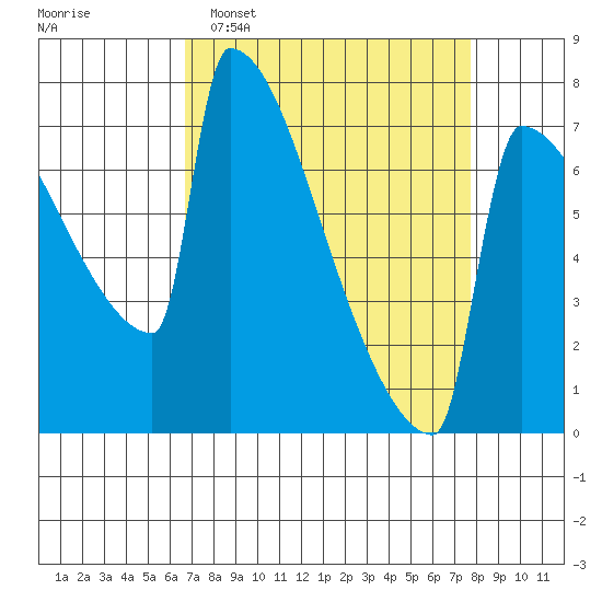 St Johns tide chart for Sunday, April 5, 2026