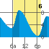 St Johns tide chart for Monday, April 6, 2026