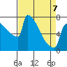 St Johns tide chart for Tuesday, April 7, 2026