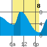 St Johns tide chart for Wednesday, April 8, 2026