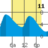 St Johns tide chart for Monday, May 11, 2026