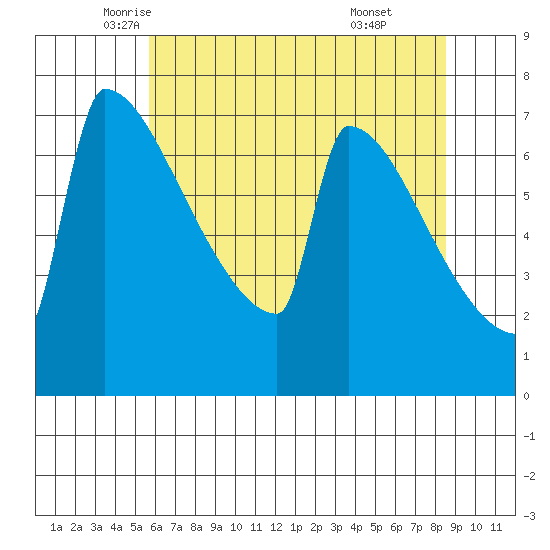 St Johns tide chart for Tuesday, May 12, 2026
