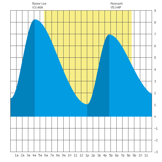 St Johns tide chart for Wednesday, May 13, 2026