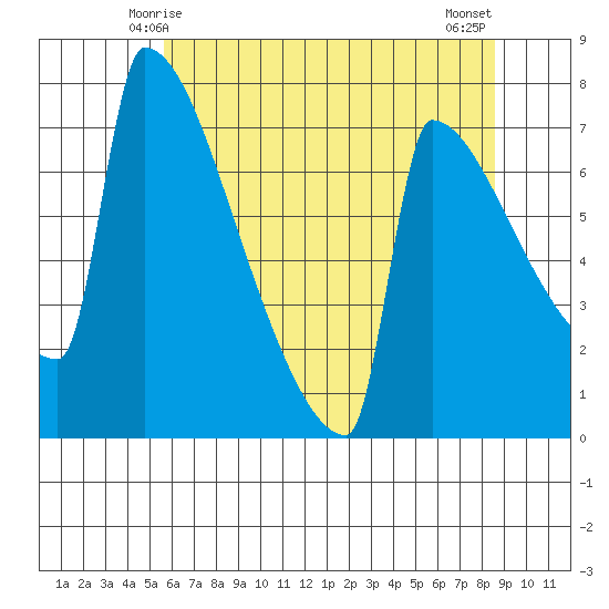 St Johns tide chart for Thursday, May 14, 2026