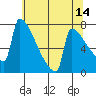 St Johns tide chart for Thursday, May 14, 2026