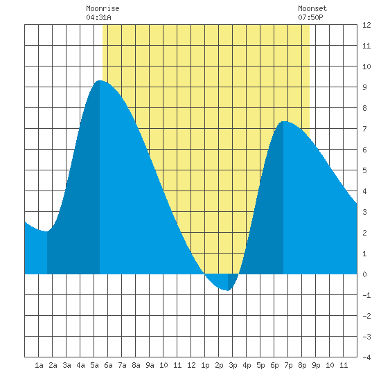 St Johns tide chart for Friday, May 15, 2026